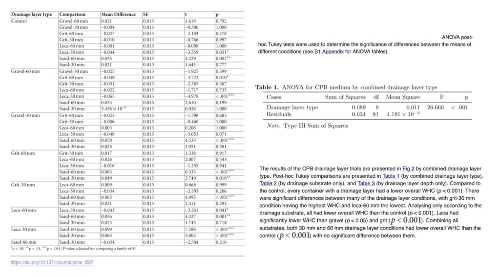 A collage of screenshots from the paper showing text and tables of statistical analysis.